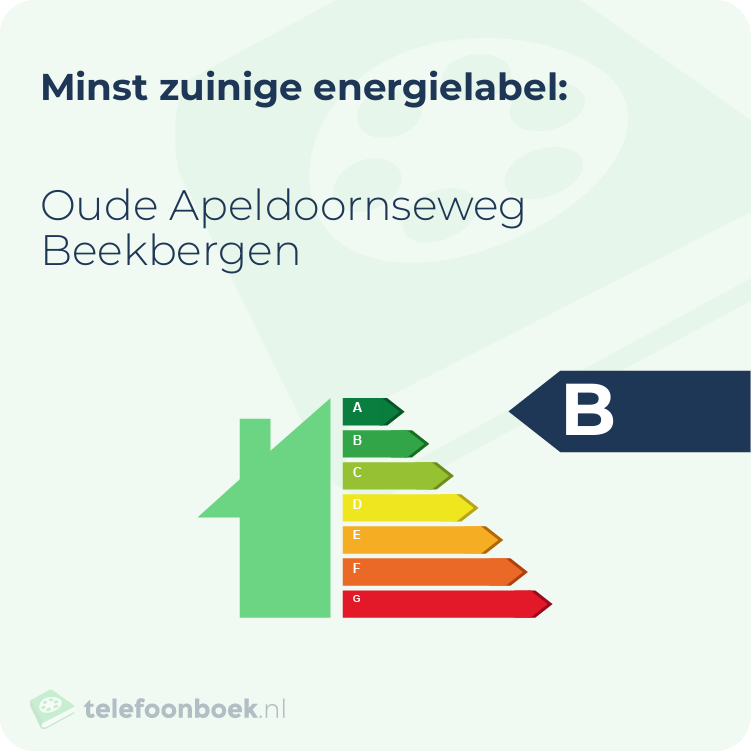 Energielabel Oude Apeldoornseweg Beekbergen | Minst zuinig