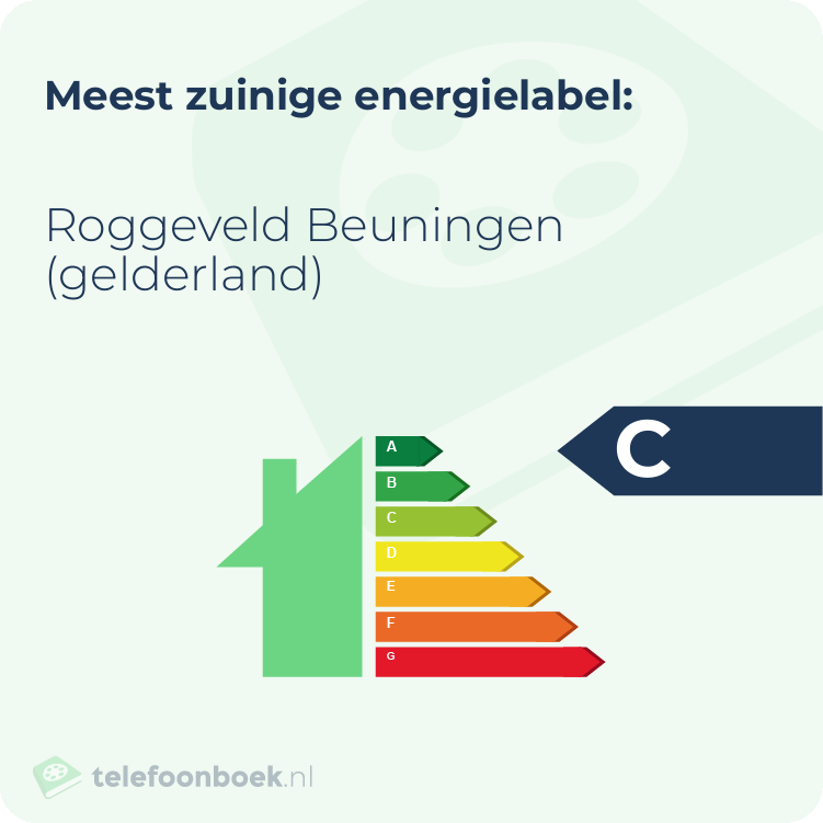 Energielabel Roggeveld Beuningen (Gelderland) | Meest zuinig