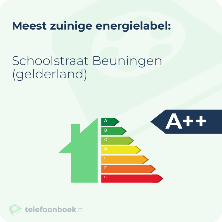 Energielabel Schoolstraat Beuningen (Gelderland) | Meest zuinig