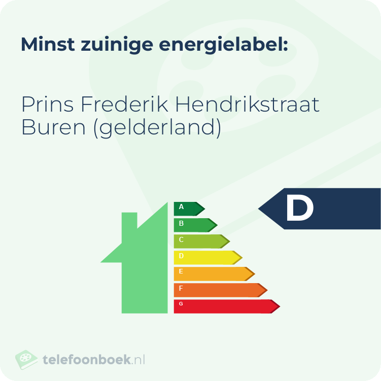 Energielabel Prins Frederik Hendrikstraat Buren (Gelderland) | Minst zuinig