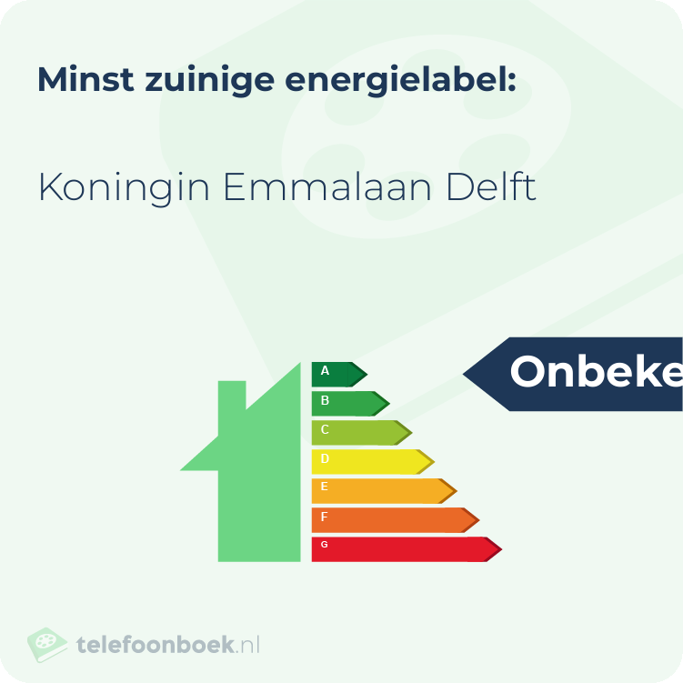 Energielabel Koningin Emmalaan Delft | Minst zuinig