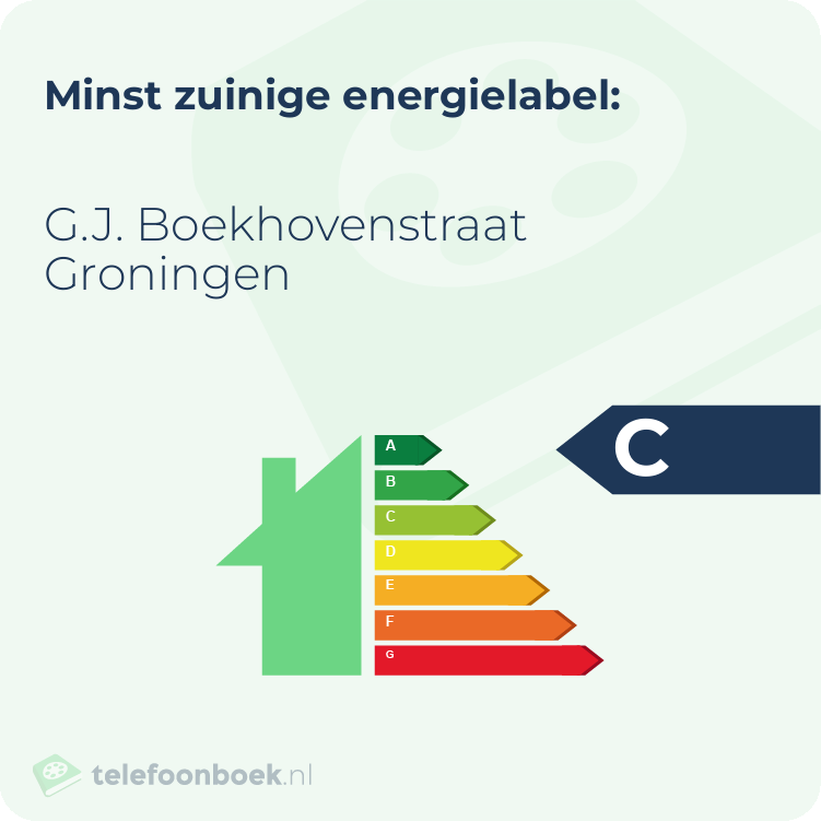 Energielabel G.J. Boekhovenstraat Groningen | Minst zuinig