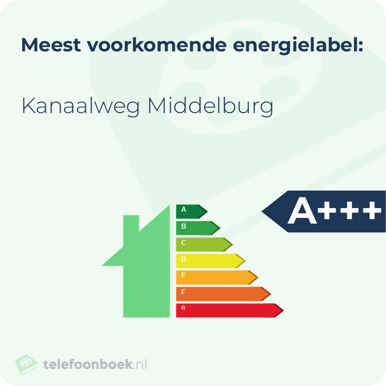 Energielabel Kanaalweg Middelburg | Meest voorkomend