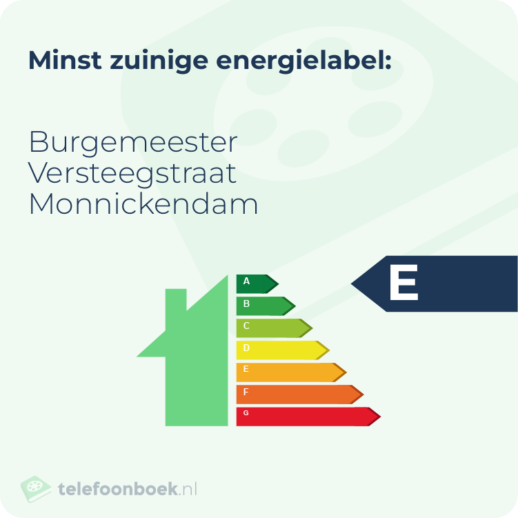Energielabel Burgemeester Versteegstraat Monnickendam | Minst zuinig