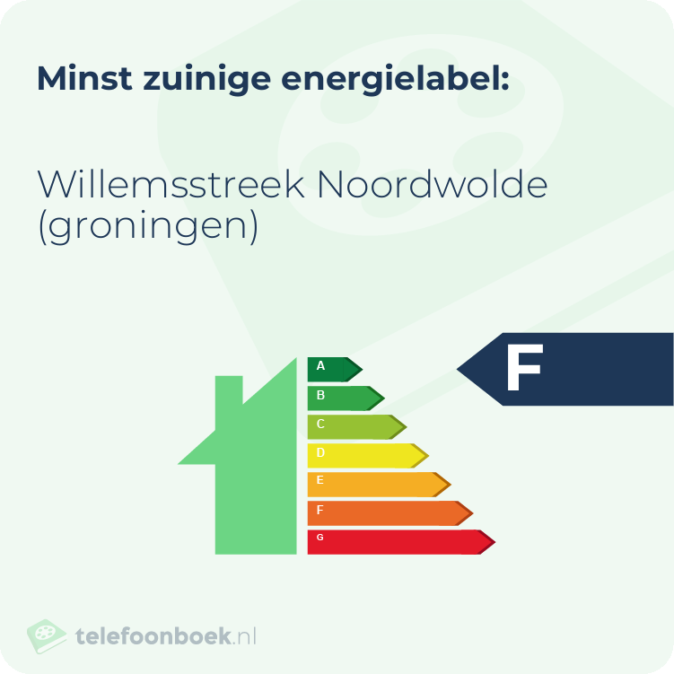 Energielabel Willemsstreek Noordwolde (Groningen) | Minst zuinig