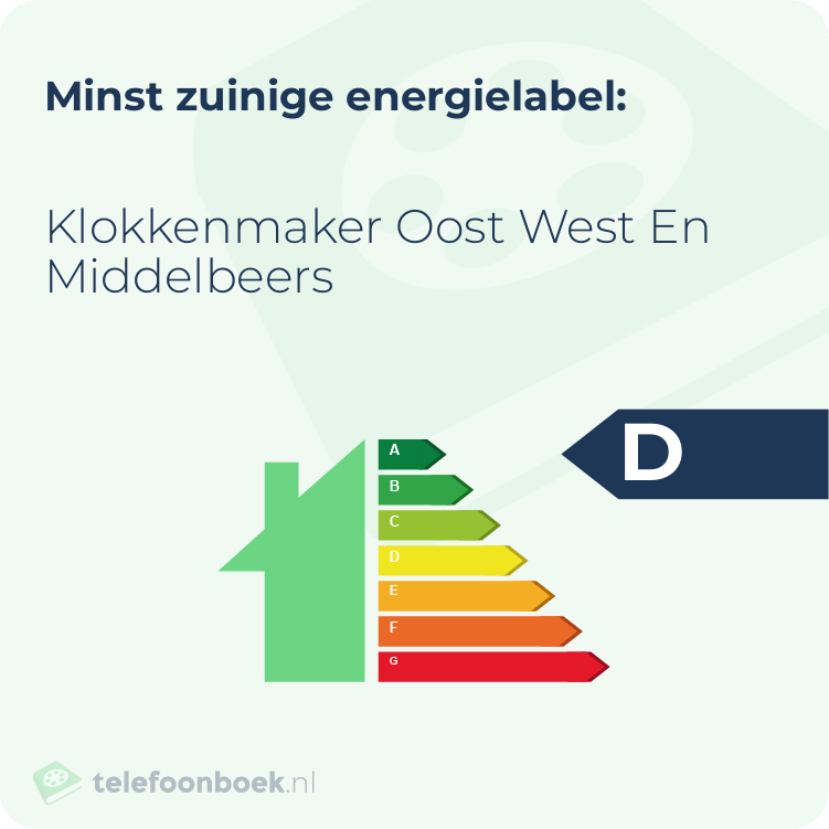 Energielabel Klokkenmaker Oost West En Middelbeers | Minst zuinig