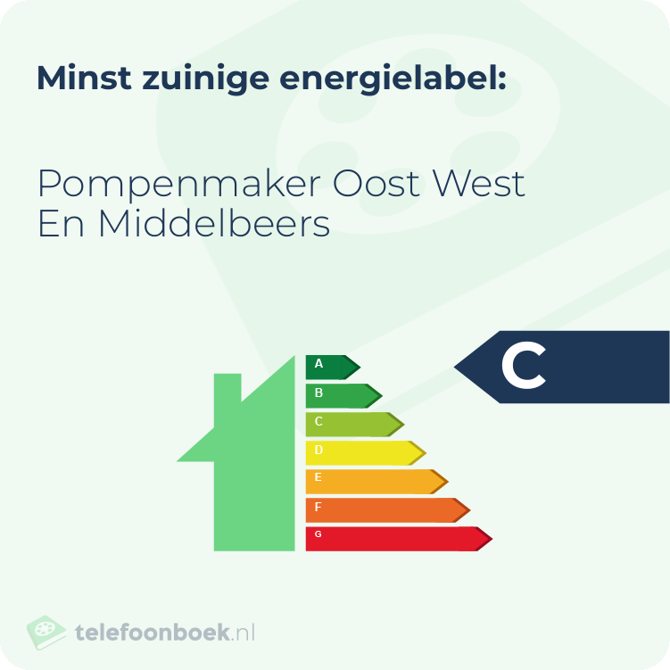 Energielabel Pompenmaker Oost West En Middelbeers | Minst zuinig