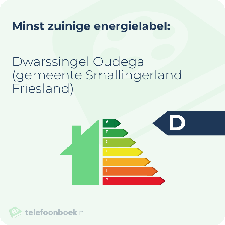 Energielabel Dwarssingel Oudega (gemeente Smallingerland Friesland) | Minst zuinig