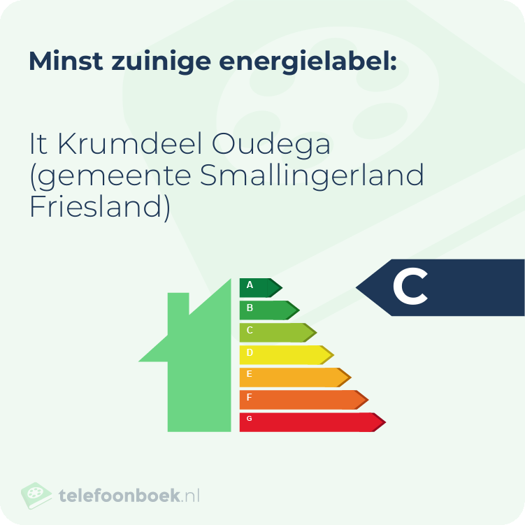 Energielabel It Krumdeel Oudega (gemeente Smallingerland Friesland) | Minst zuinig