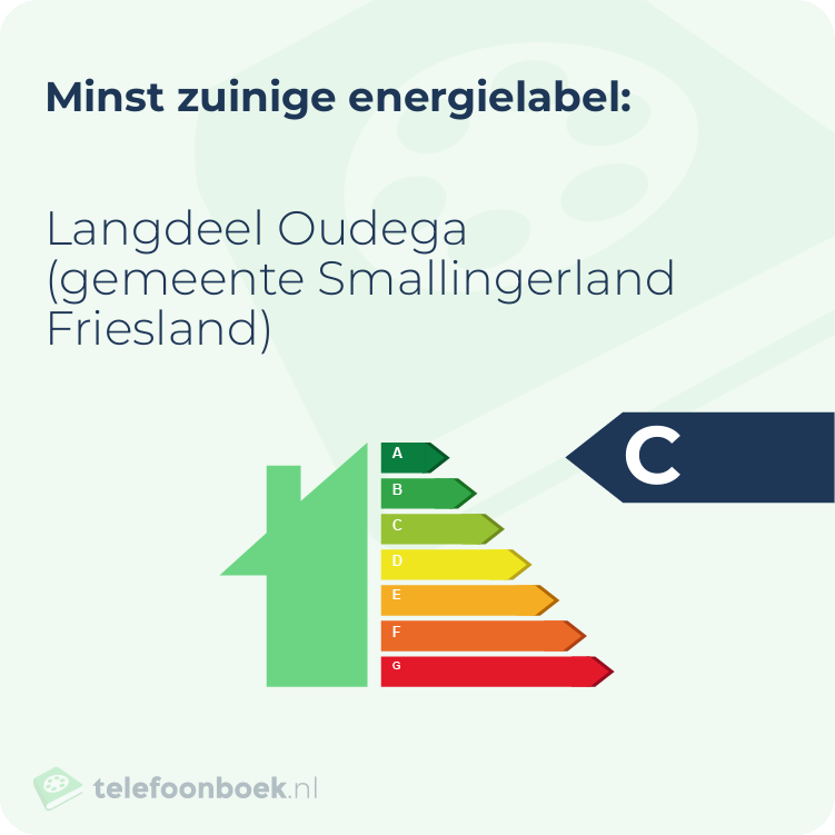 Energielabel Langdeel Oudega (gemeente Smallingerland Friesland) | Minst zuinig