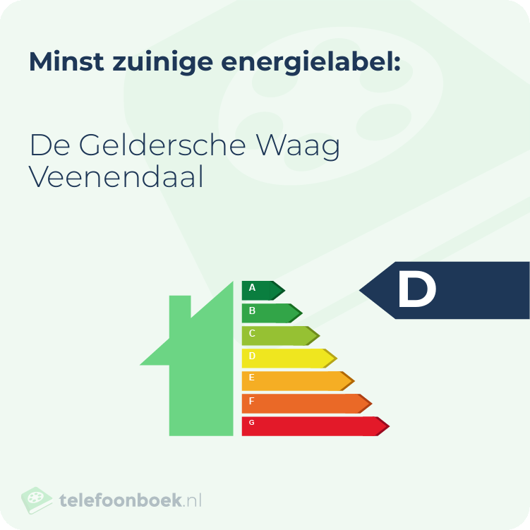 Energielabel De Geldersche Waag Veenendaal | Minst zuinig
